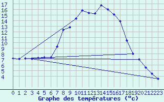 Courbe de tempratures pour Crnomelj