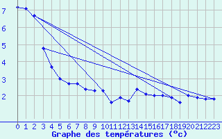 Courbe de tempratures pour Meiningen