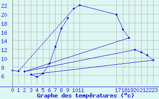 Courbe de tempratures pour Supuru De Jos