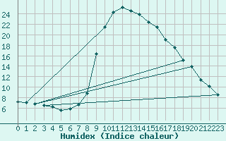 Courbe de l'humidex pour Sjenica