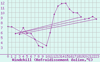 Courbe du refroidissement olien pour Trelly (50)