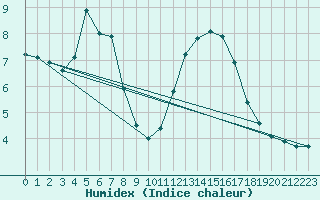 Courbe de l'humidex pour Plussin (42)