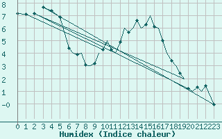 Courbe de l'humidex pour Bournemouth (UK)