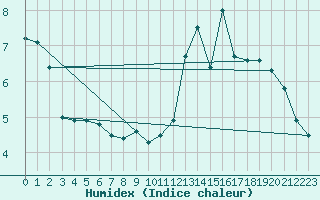 Courbe de l'humidex pour Spa - La Sauvenire (Be)