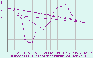 Courbe du refroidissement olien pour Avila - La Colilla (Esp)