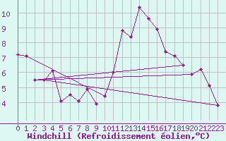 Courbe du refroidissement olien pour Lyon - Saint-Exupry (69)
