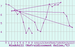 Courbe du refroidissement olien pour Lannion (22)