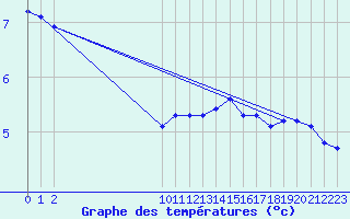 Courbe de tempratures pour Bouligny (55)