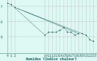 Courbe de l'humidex pour Bouligny (55)