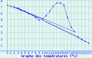 Courbe de tempratures pour Niederbronn-Nord (67)