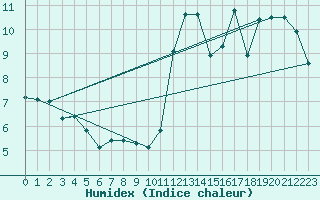Courbe de l'humidex pour Mcon (71)