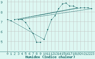 Courbe de l'humidex pour Orschwiller (67)