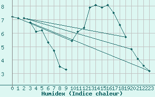 Courbe de l'humidex pour Woluwe-Saint-Pierre (Be)