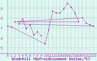 Courbe du refroidissement olien pour Pajares - Valgrande