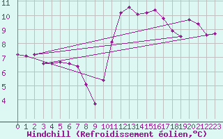 Courbe du refroidissement olien pour Blus (40)