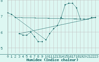 Courbe de l'humidex pour Lignerolles (03)