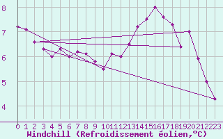 Courbe du refroidissement olien pour Mumbles