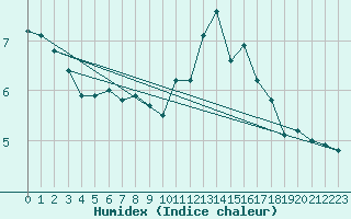 Courbe de l'humidex pour Lamballe (22)