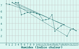 Courbe de l'humidex pour Saint-Yrieix-le-Djalat (19)