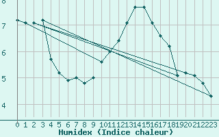 Courbe de l'humidex pour Coulommes-et-Marqueny (08)