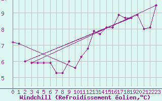 Courbe du refroidissement olien pour Munte (Be)