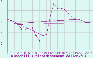 Courbe du refroidissement olien pour Variscourt (02)