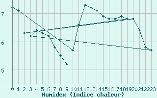 Courbe de l'humidex pour Semmering Pass