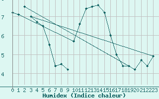 Courbe de l'humidex pour Aberdaron