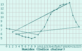 Courbe de l'humidex pour La Baeza (Esp)