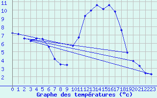 Courbe de tempratures pour Hd-Bazouges (35)