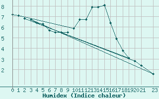 Courbe de l'humidex pour Pinsot (38)