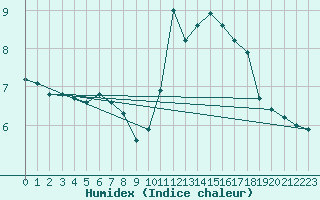 Courbe de l'humidex pour Cerisiers (89)