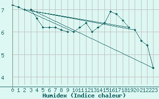 Courbe de l'humidex pour Valence (26)