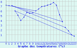 Courbe de tempratures pour Saclas (91)