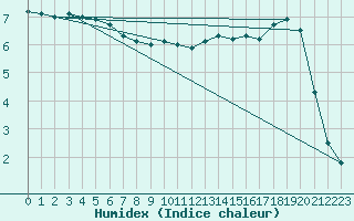 Courbe de l'humidex pour Izegem (Be)