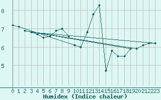 Courbe de l'humidex pour Braunlage