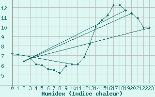 Courbe de l'humidex pour Kronach