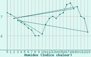 Courbe de l'humidex pour Cessieu le Haut (38)