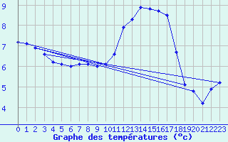 Courbe de tempratures pour Chteauroux (36)