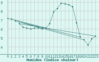 Courbe de l'humidex pour Chteauroux (36)