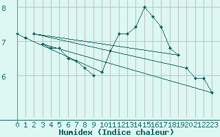 Courbe de l'humidex pour Leign-les-Bois (86)