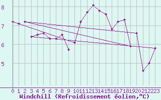 Courbe du refroidissement olien pour Rostherne No 2
