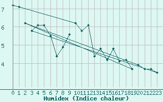 Courbe de l'humidex pour Salen-Reutenen