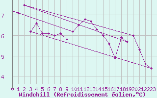 Courbe du refroidissement olien pour Voorschoten