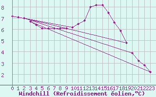 Courbe du refroidissement olien pour Biache-Saint-Vaast (62)