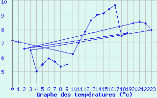 Courbe de tempratures pour Le Touquet (62)