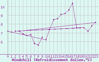 Courbe du refroidissement olien pour Beauvais (60)