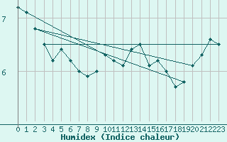 Courbe de l'humidex pour Aberporth