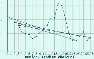 Courbe de l'humidex pour Rohrbach