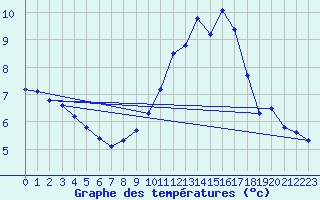 Courbe de tempratures pour Herserange (54)